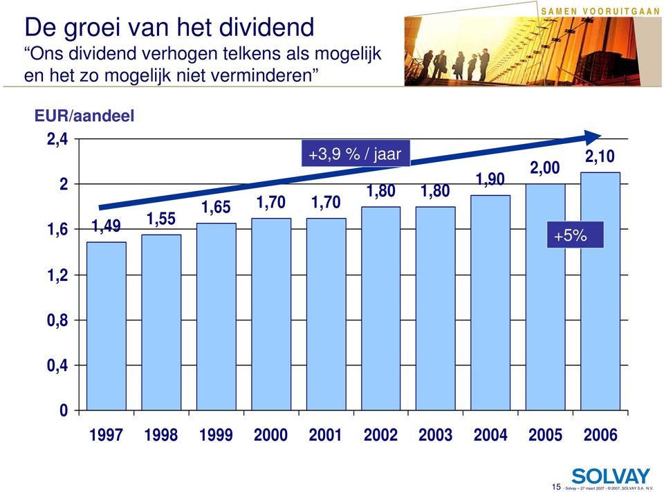 2,6,49,55,65,70,70 +3,9 % / jaar,80,80,90 2,00 +5% 2,0,2 0,8 0,4 0 997 998 999