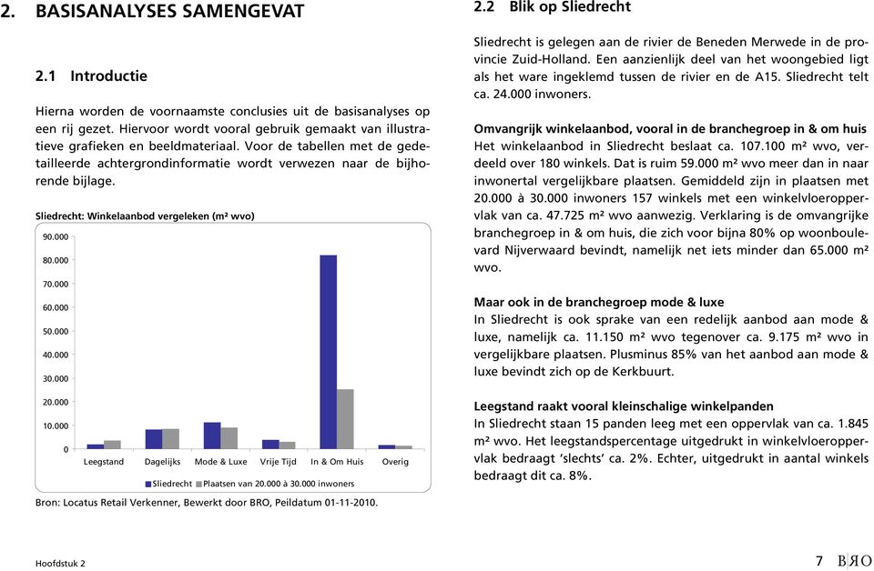 Sliedrecht: Winkelaanbod vergeleken (m² wvo) 90.000 80.000 70.000 60.000 50.000 40.000 30.000 2.