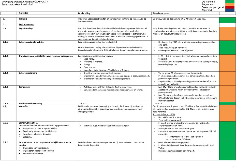 Dit doel is uiteraard niet in één jaar bereikt. 2.1.1. Beheren regionale website Productie en verspreiding Jaarverslag 2013. Productie en verspreiding Nieuwsbrieven Algemeen en aandeelhouders.