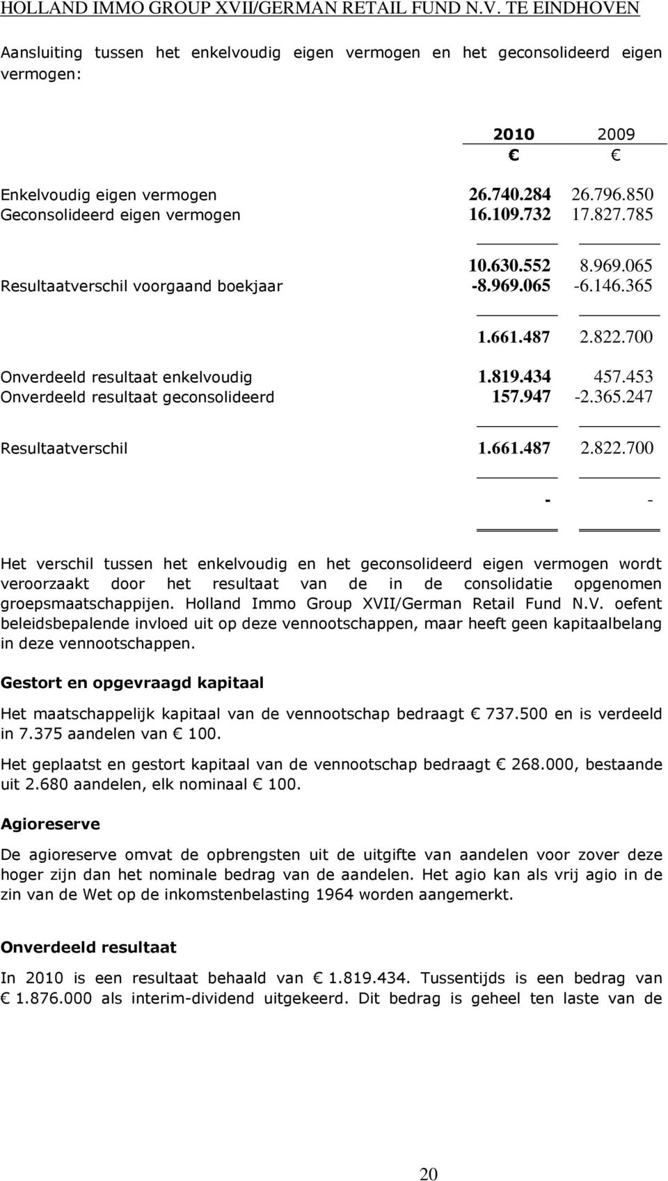 661.487 2.822.700 - - Het verschil tussen het enkelvoudig en het geconsolideerd eigen vermogen wordt veroorzaakt door het resultaat van de in de consolidatie opgenomen groepsmaatschappijen.