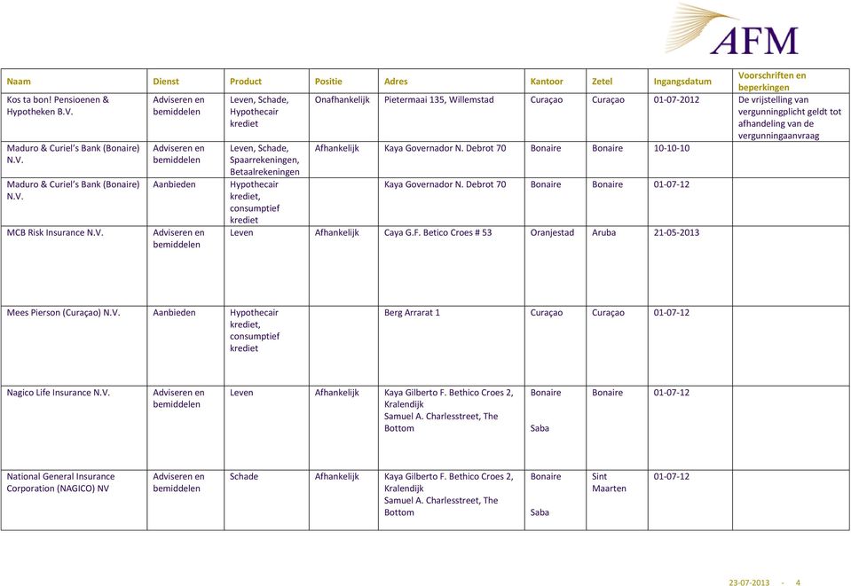 Betico Croes # 53 Oranjestad Aruba 21-05-2013 Mees Pierson (Curaçao) N.V. Aanbieden, Berg Arrarat 1 Curaçao Curaçao 01-07-12 Nagico Life Insurance N.V. Leven Afhankelijk Kaya Gilberto F.