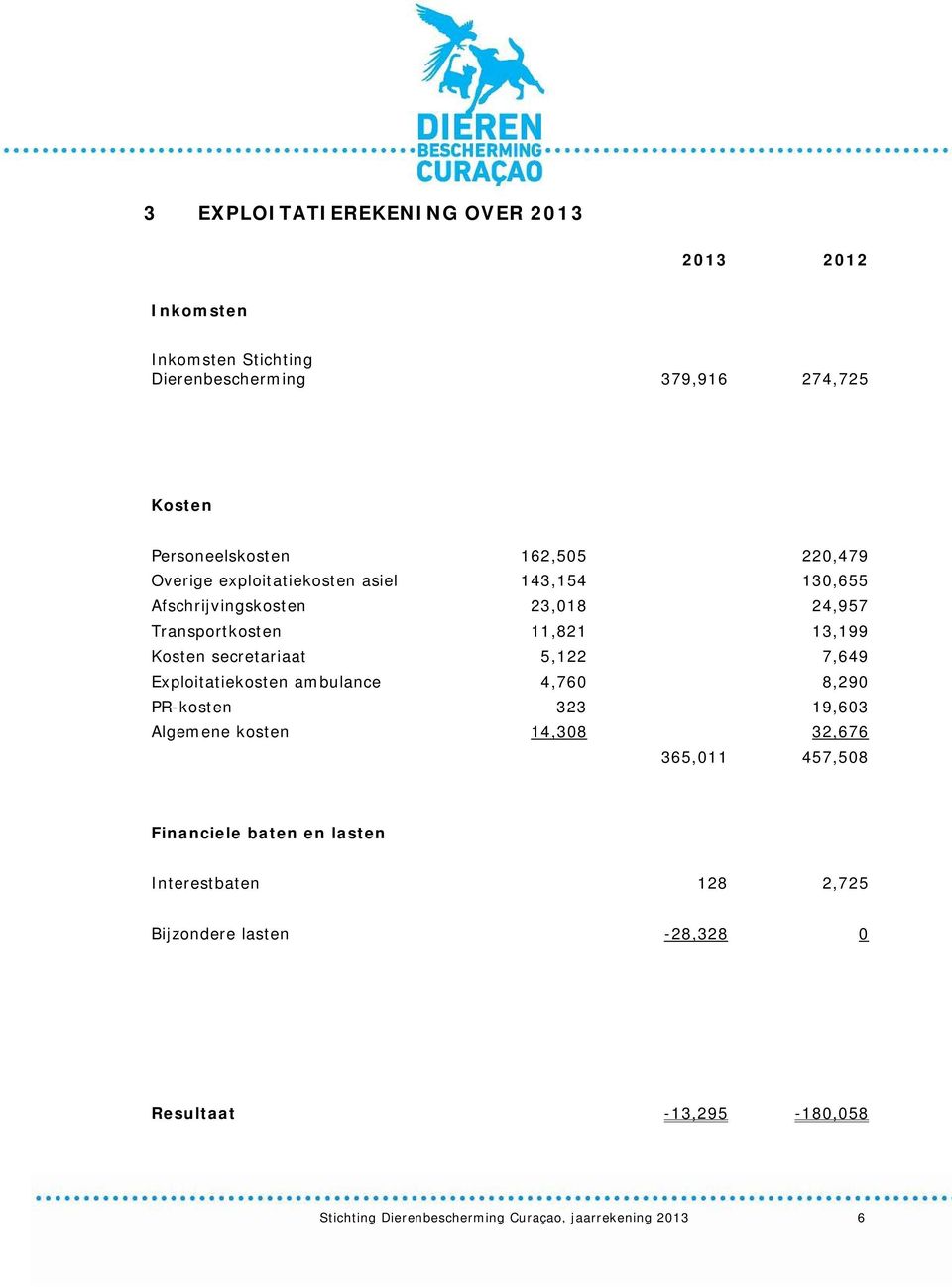 5,122 7,649 Exploitatiekosten ambulance 4,760 8,290 PR-kosten 323 19,603 Algemene kosten 14,308 32,676 365,011 457,508 Financiele baten