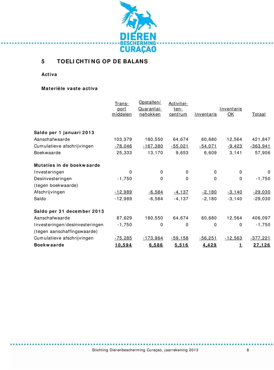 Investeringen 0 0 0 0 0 0 Desinvesteringen -1,750 0 0 0 0-1,750 (tegen boekwaarde) Afschrijvingen -12,989-6,584-4,137-2,180-3,140-29,030 Saldo -12,989-6,584-4,137-2,180-3,140-29,030 Saldo per 31