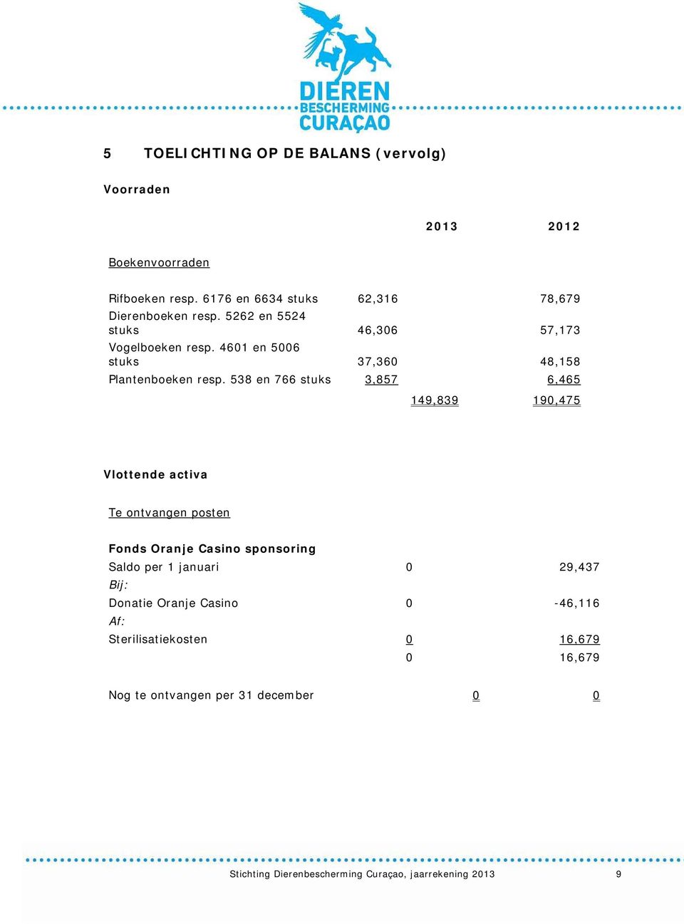 538 en 766 stuks 3,857 6,465 149,839 190,475 Vlottende activa Te ontvangen posten Fonds Oranje Casino sponsoring Saldo per 1 januari 0