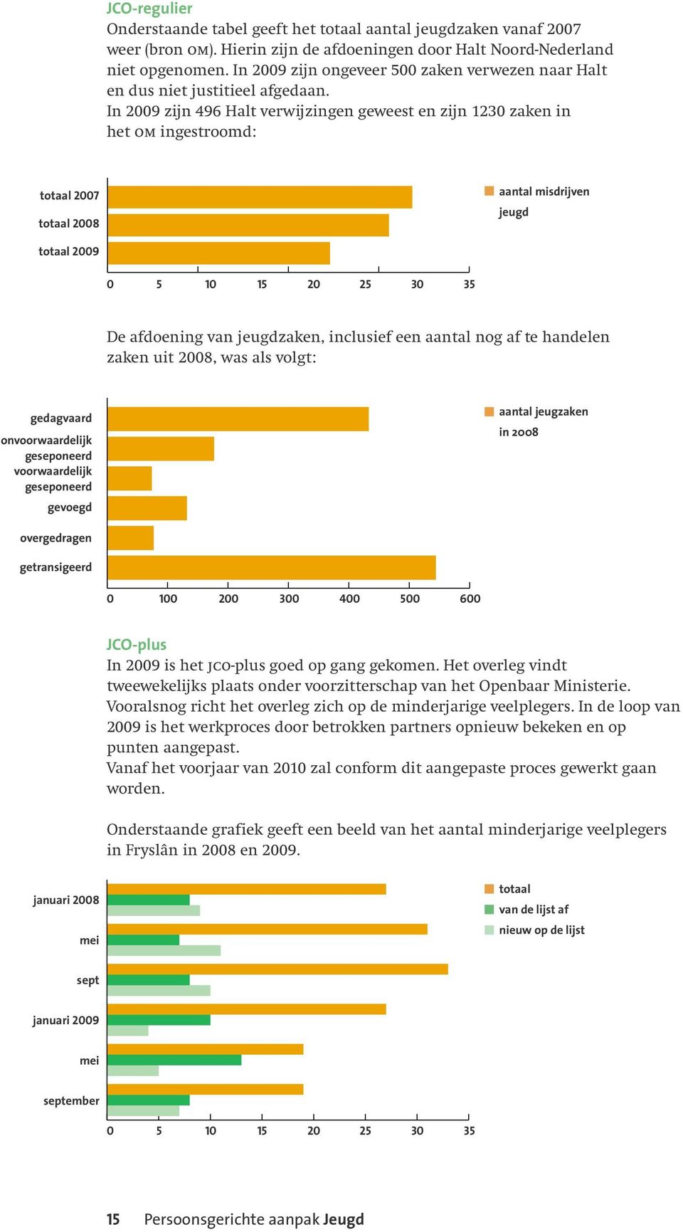 In 2009 zijn 496 Halt verwijzingen geweest en zijn 1230 zaken in het om ingestroomd: totaal 2007 totaal 2008 aantal misdrijven jeugd totaal 2009 0 5 10 15 20 25 30 35 De afdoening van jeugdzaken,