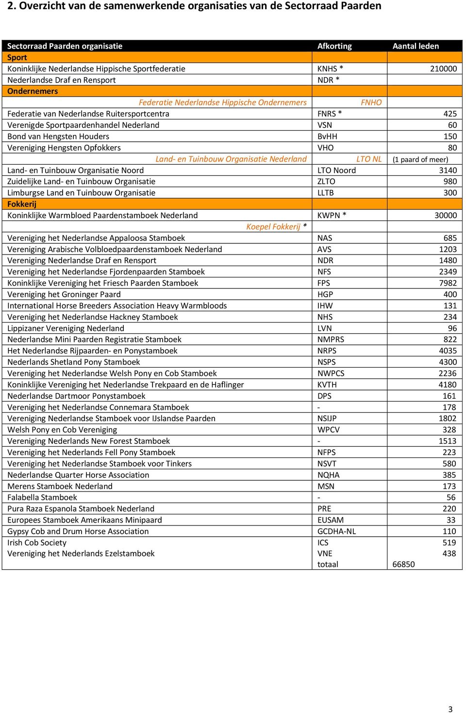 Bond van Hengsten Houders BvHH 150 Vereniging Hengsten Opfokkers VHO 80 Land- en Tuinbouw Organisatie Nederland LTO NL (1 paard of meer) Land- en Tuinbouw Organisatie Noord LTO Noord 3140 Zuidelijke