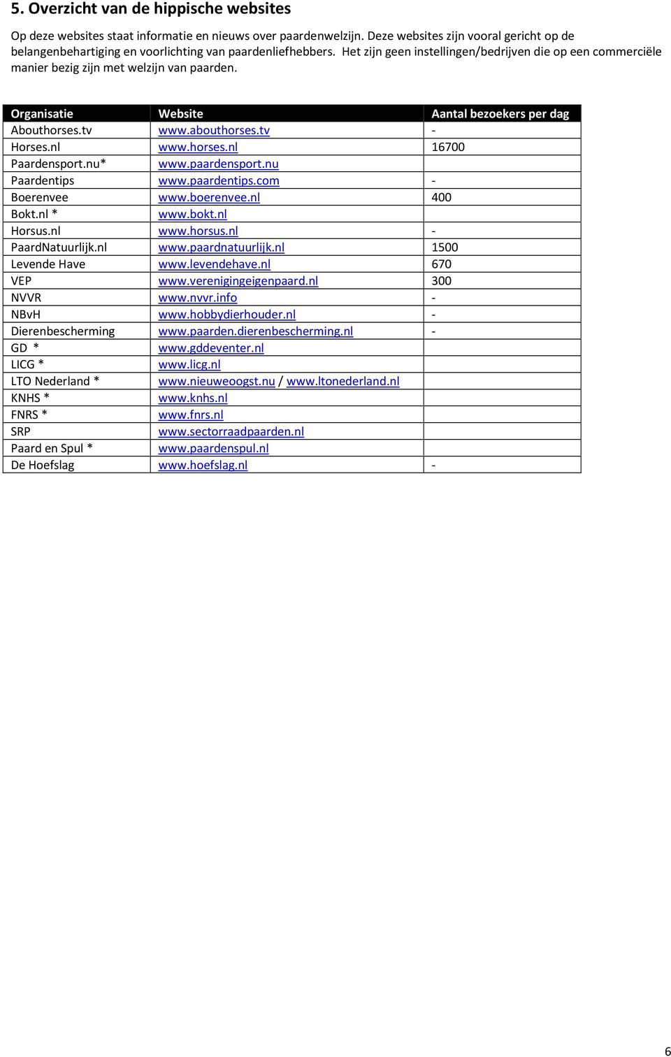 Het zijn geen instellingen/bedrijven die op een commerciële manier bezig zijn met welzijn van paarden. Organisatie Website Aantal bezoekers per dag Abouthorses.tv www.abouthorses.tv - Horses.nl www.