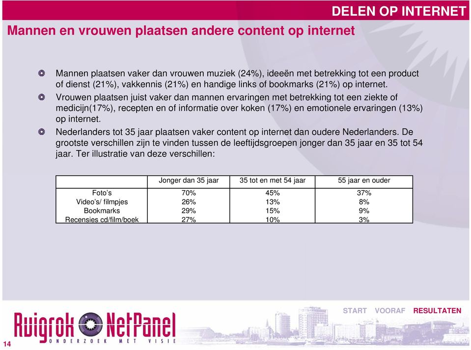 Vrouwen plaatsen juist vaker dan mannen ervaringen met betrekking tot een ziekte of medicijn(17%), recepten en of informatie over koken (17%) en emotionele ervaringen (13%) op internet.