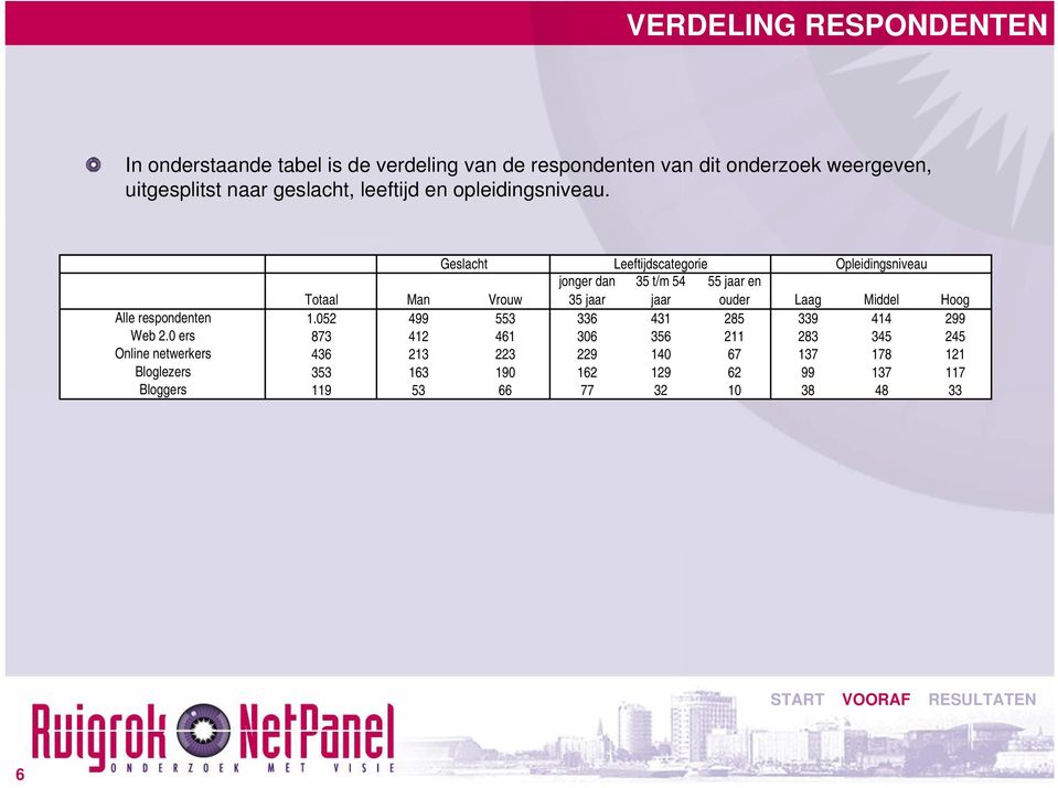 Geslacht Leeftijdscategorie Opleidingsniveau Totaal Man Vrouw jonger dan 35 jaar 35 t/m 54 jaar 55 jaar en ouder Laag Middel Hoog Alle