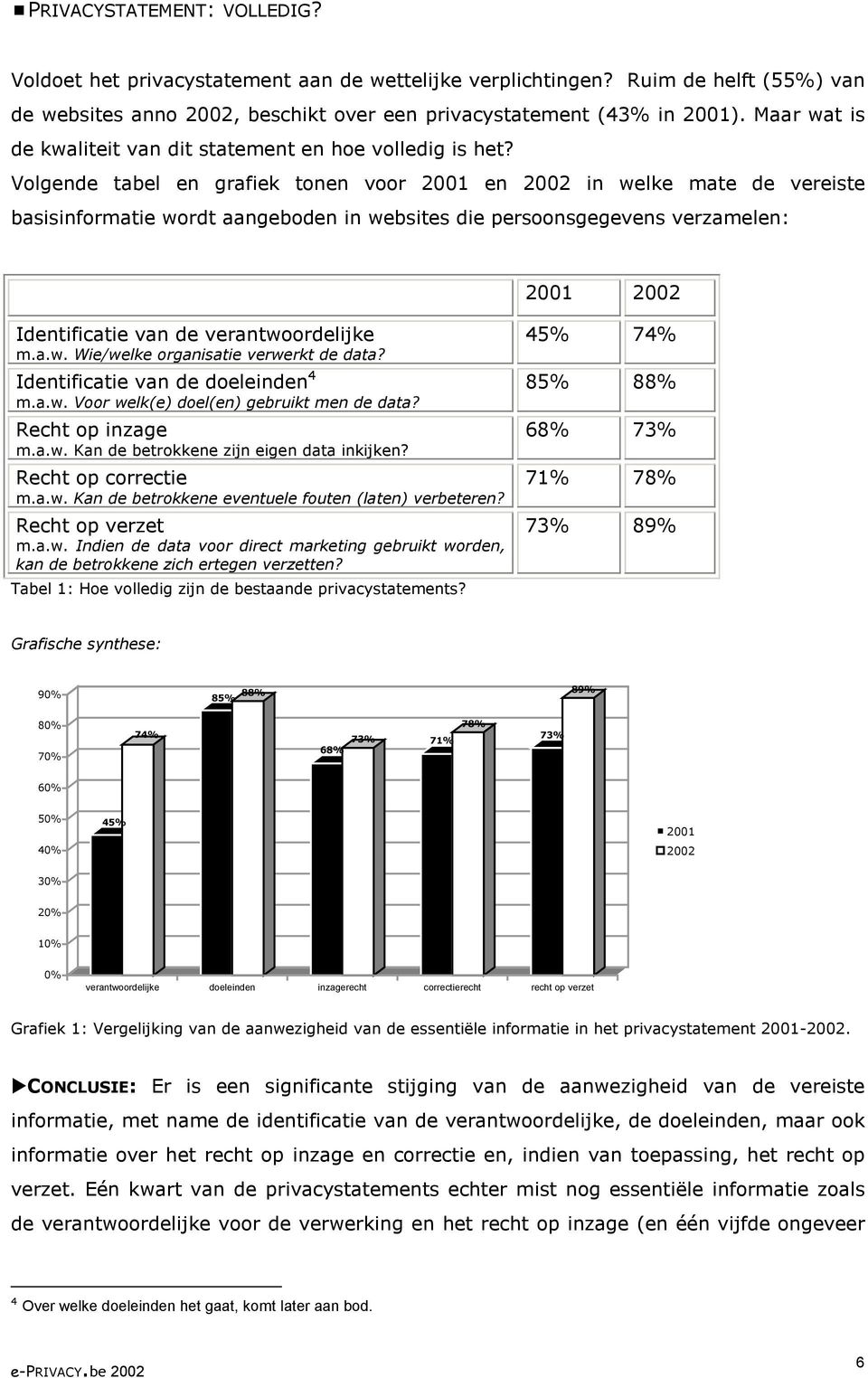 Volgende tabel en grafiek tonen voor 2001 en 2002 in welke mate de vereiste basisinformatie wordt aangeboden in websites die persoonsgegevens verzamelen: 2001 2002 Identificatie van de