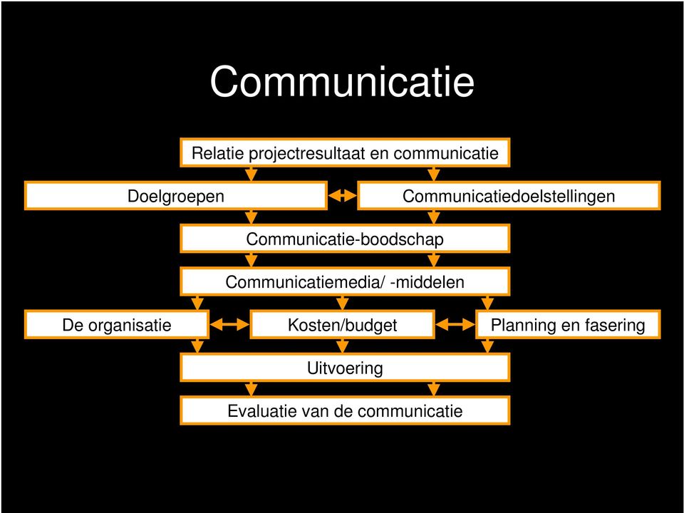 Communicatie-boodschap Communicatiemedia/ -middelen