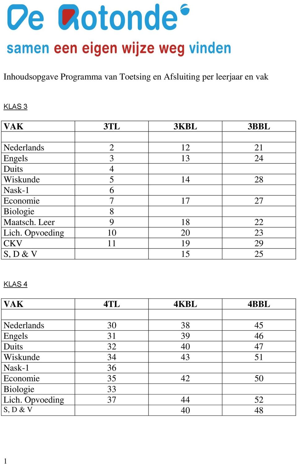 Opvoeding 10 20 23 CKV 11 19 29 S, D & V 15 25 KLAS 4 VAK 4TL 4KBL 4BBL Nederlands 30 38 45 Engels 31 39 46