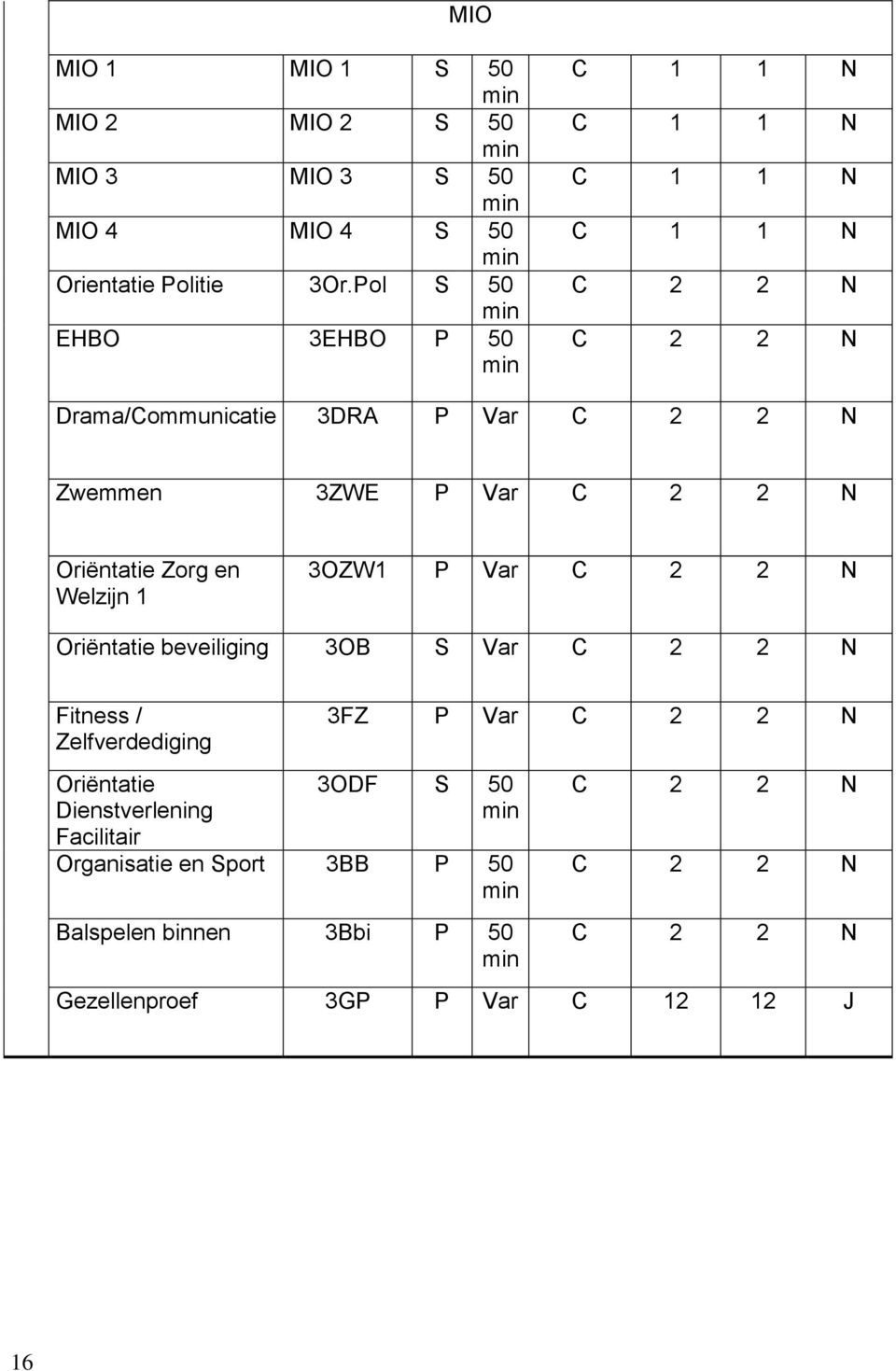 C 2 2 N Oriëntatie Zorg Welzijn 1 3OZW1 P Var C 2 2 N Oriëntatie beveiliging 3OB S Var C 2 2 N Fitness / Zelfverdediging 3FZ P