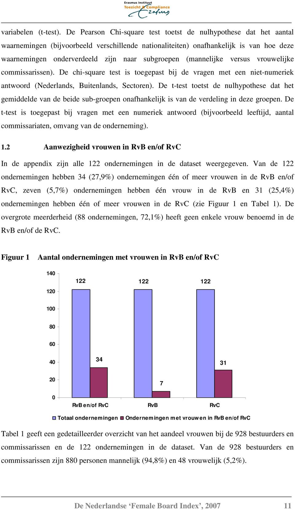 subgroepen (mannelijke versus vrouwelijke commissarissen). De chi-square test is toegepast bij de vragen met een niet-numeriek antwoord (Nederlands, Buitenlands, Sectoren).