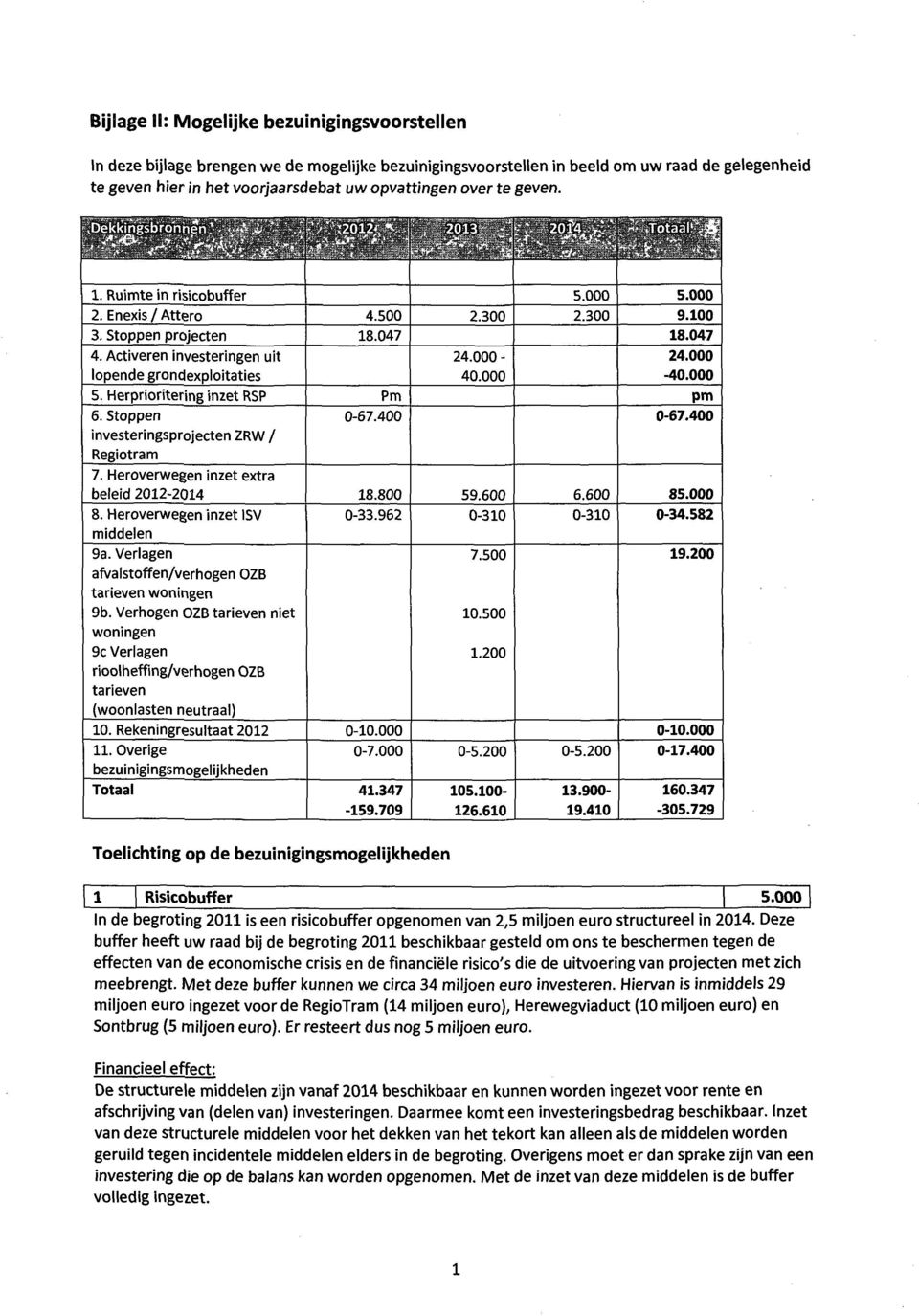 Stppen investeringspjeten ZRW / Regitram 7. Heverwegen inzet extra beleid 2012-2014 8. Heverwegen inzet ISV middelen 9a. Verlagen afvalstffen/verhgen OZB tarieven wningen 9b.