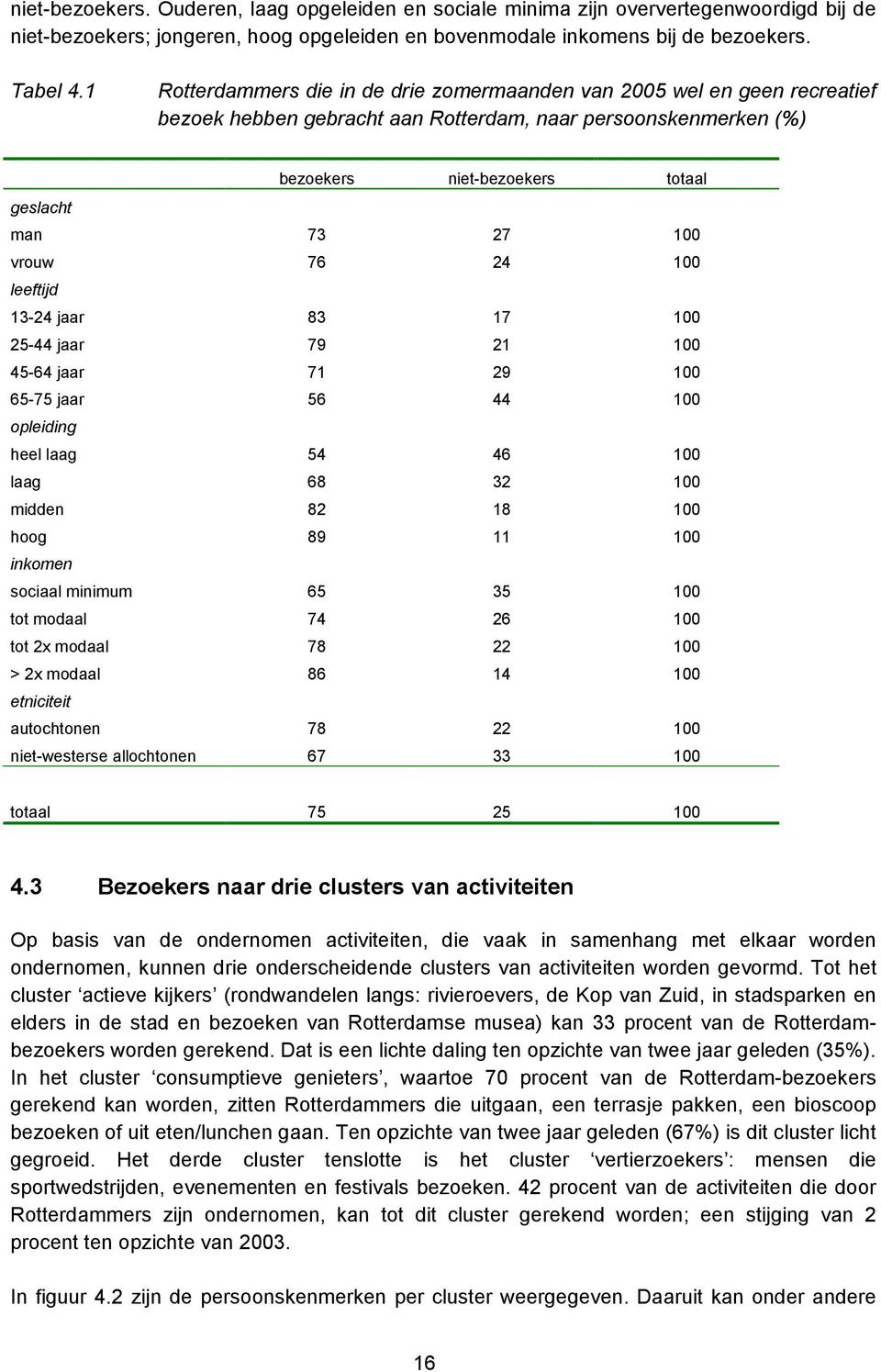 vrouw 76 24 100 leeftijd 13-24 jaar 83 17 100 25-44 jaar 79 21 100 45-64 jaar 71 29 100 65-75 jaar 56 44 100 opleiding heel laag 54 46 100 laag 68 32 100 midden 82 18 100 hoog 89 11 100 inkomen