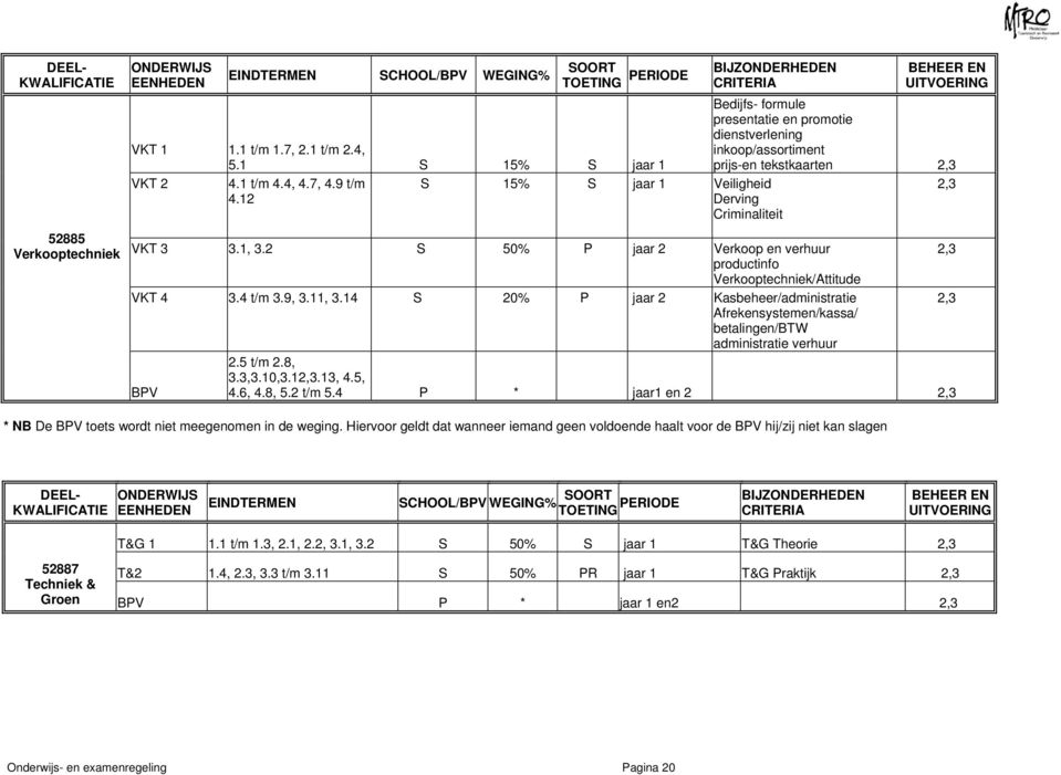 VKT 3 3.1, 3.2 S 50% P jaar 2 Verkoop en verhuur 2,3 productinfo Verkooptechniek/Attitude VKT 4 3.4 t/m 3.9, 3.11, 3.