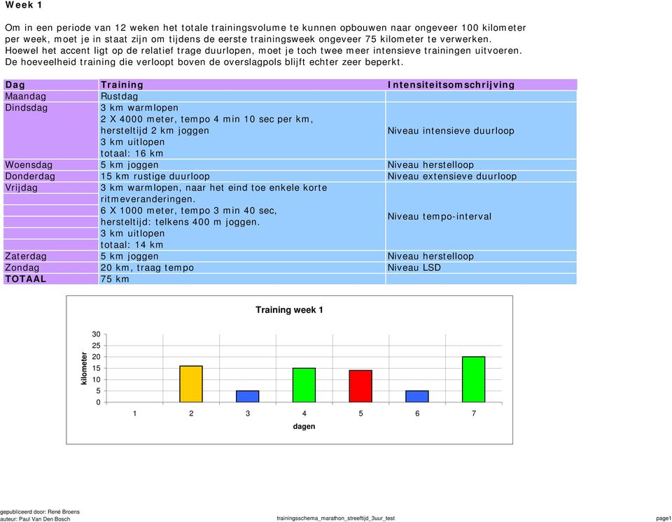Dindsdag 3 km warmlopen 2 X 4 meter, tempo 4 min sec per km, hersteltijd 2 km joggen totaal: 16 km Niveau intensieve duurloop Woensdag km joggen Niveau herstelloop Donderdag km rustige duurloop