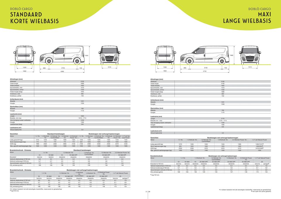 Hoogte 1175 Laadruimte (mm) Lengte 1820 Breedte, min-max 1518 1714 Vrije doorgang tussen wielkasten 1230 Hoogte 1305 Laaddrempel (leeg) 545 Laadvolume (m 3 ) Inhoud laadruimte 3,4 Gewichten Standaard