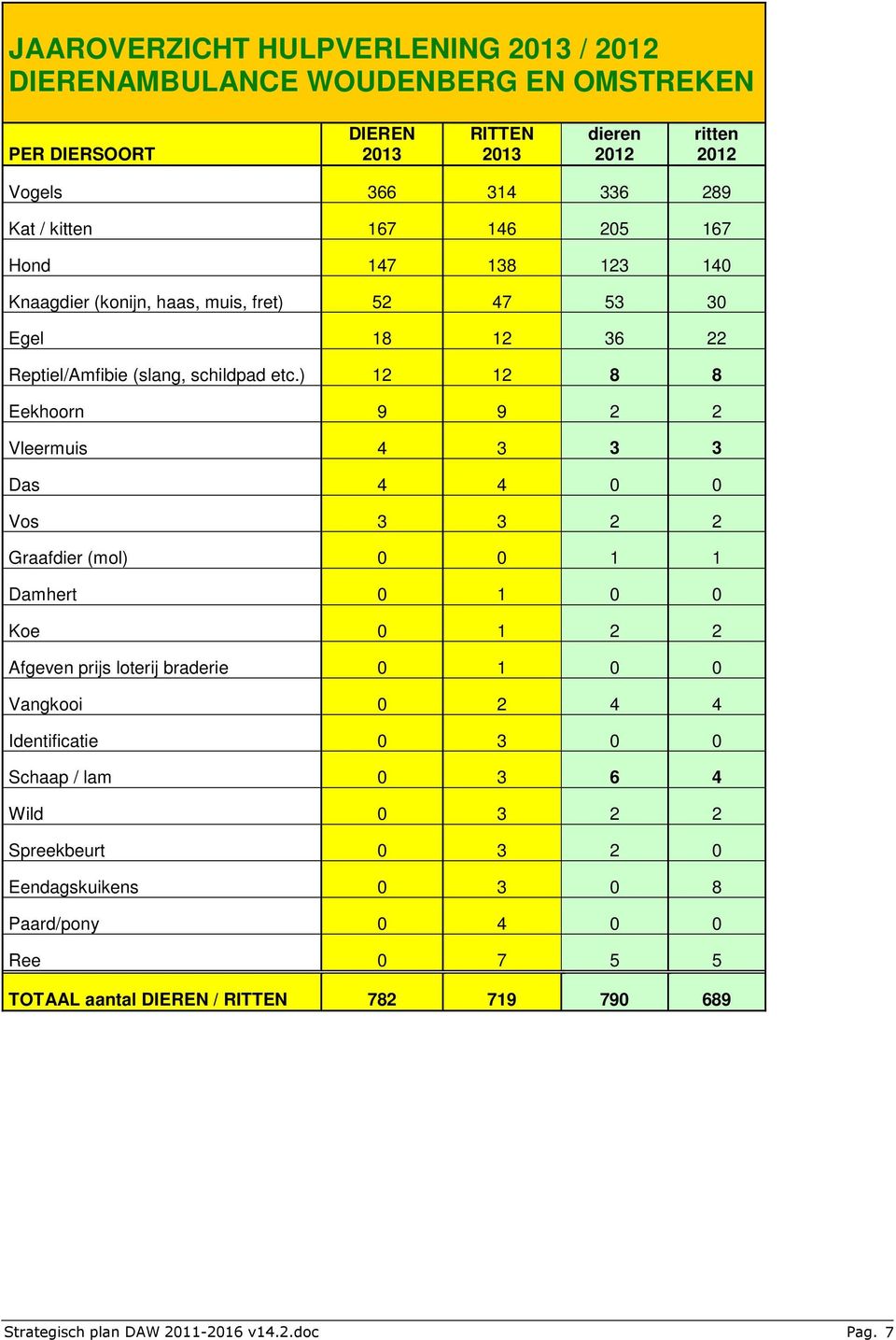 ) 12 12 8 8 Eekhoorn 9 9 2 2 Vleermuis 4 3 3 3 Das 4 4 0 0 Vos 3 3 2 2 Graafdier (mol) 0 0 1 1 Damhert 0 1 0 0 Koe 0 1 2 2 Afgeven prijs loterij braderie 0 1 0 0 Vangkooi 0 2 4 4