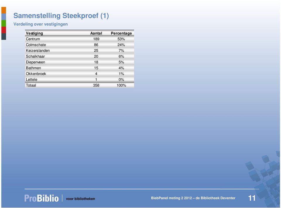 24% Keizerslanden 25 7% Schalkhaar 20 6% Diepenveen 18 5%