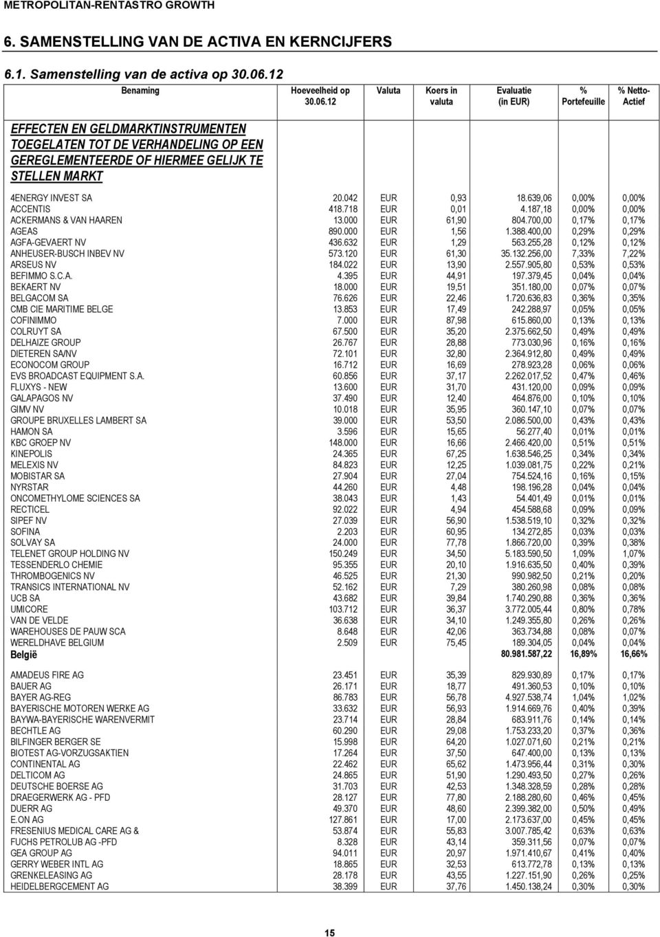 12 Valuta Koers in valuta Evaluatie (in EUR) % Portefeuille % Netto- Actief EFFECTEN EN GELDMARKTINSTRUMENTEN TOEGELATEN TOT DE VERHANDELING OP EEN GEREGLEMENTEERDE OF HIERMEE GELIJK TE STELLEN MARKT