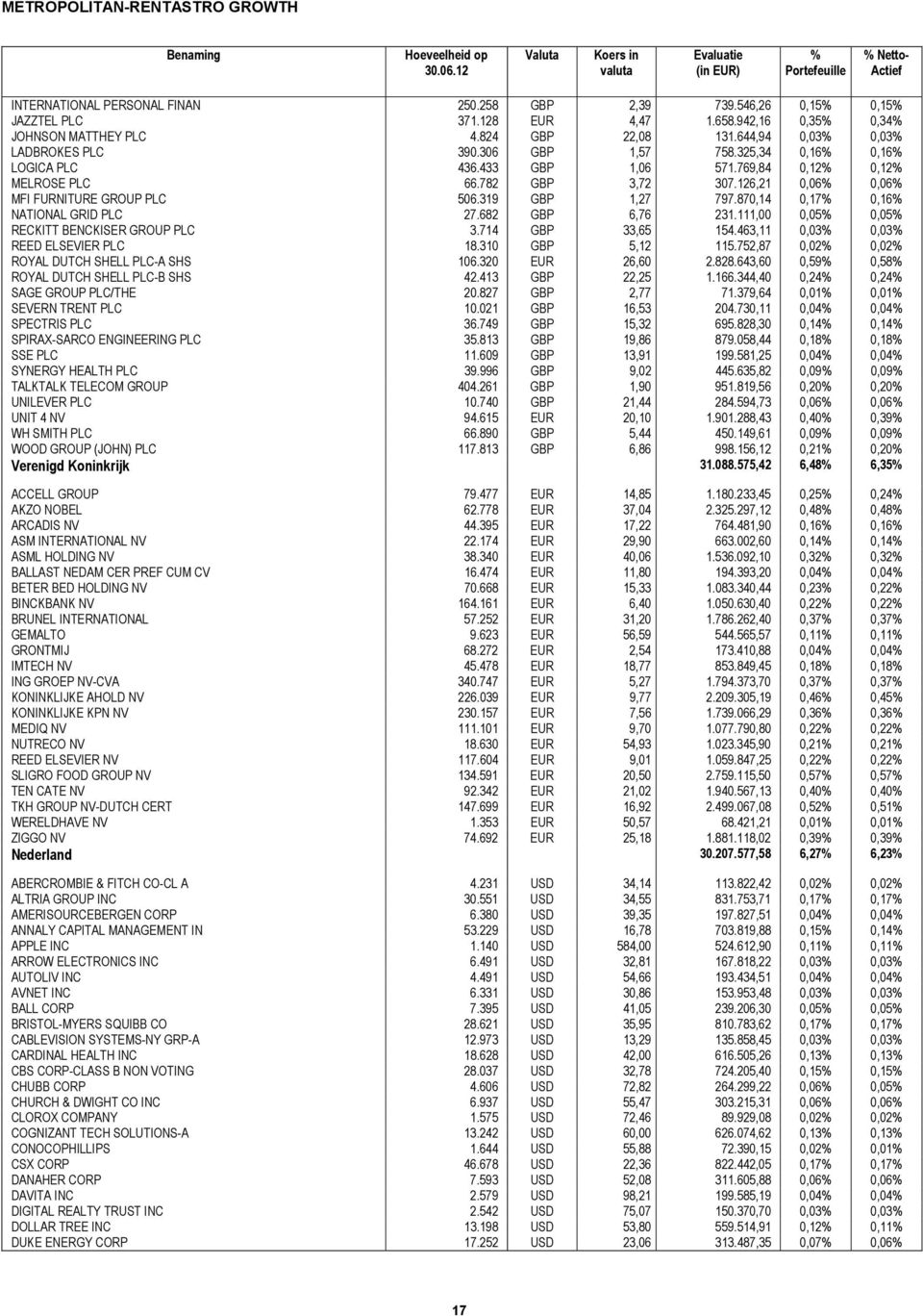 769,84 0,12% 0,12% MELROSE PLC 66.782 GBP 3,72 307.126,21 0,06% 0,06% MFI FURNITURE GROUP PLC 506.319 GBP 1,27 797.870,14 0,17% 0,16% NATIONAL GRID PLC 27.682 GBP 6,76 231.