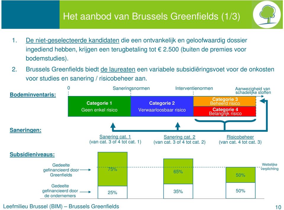 Bodeminventaris: 0 Saneringsnormen Interventienormen Aanwezigheid van schadelijke stoffen Categorie 1 Categorie 2 Categorie 3 Beheerd risico Geen enkel risico Verwaarloosbaar risico Categorie 4