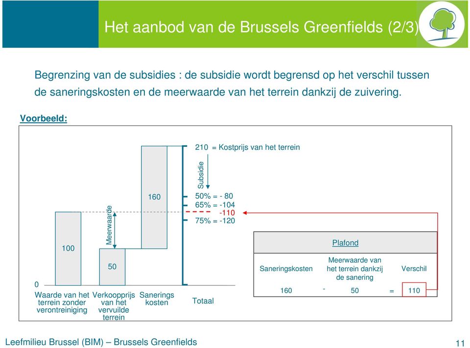 Voorbeeld: 210 = Kostprijs van het terrein Subsidie 100 Meerwaarde 160 50% = - 80 65% = -104-110 75% = -120 Plafond 0 Waarde van het terrein