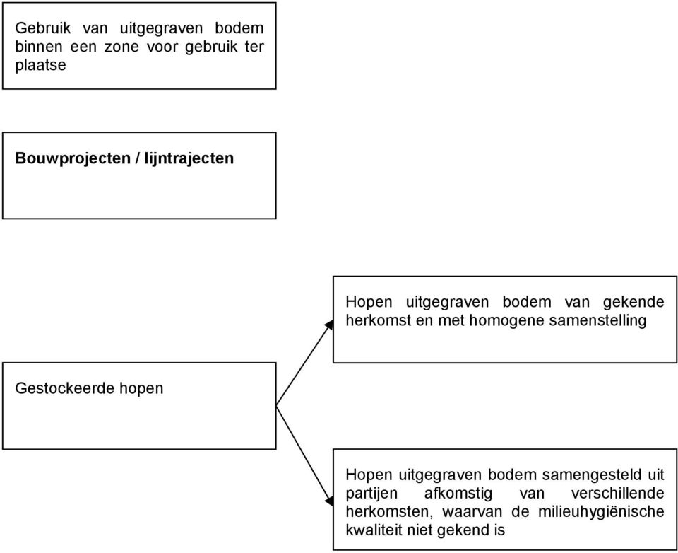 samenstelling Gestockeerde hopen Hopen uitgegraven bodem samengesteld uit partijen