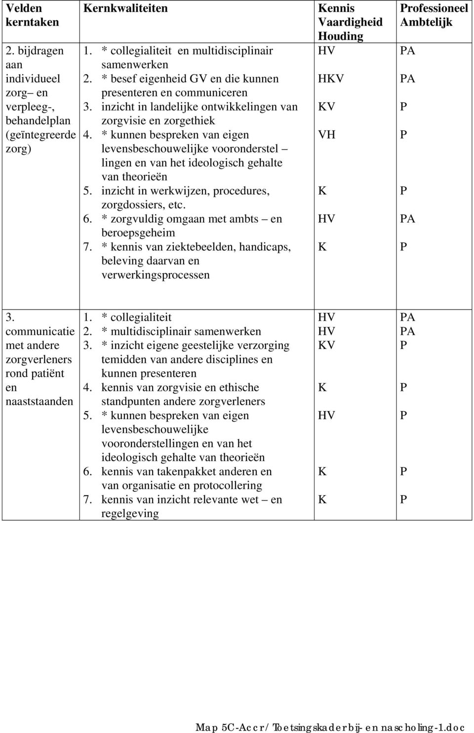 * kunnen bespreken van eigen levensbeschouwelijke vooronderstel lingen en van het ideologisch gehalte van theorieën 5. inzicht in werkwijzen, procedures, zorgdossiers, etc. 6.