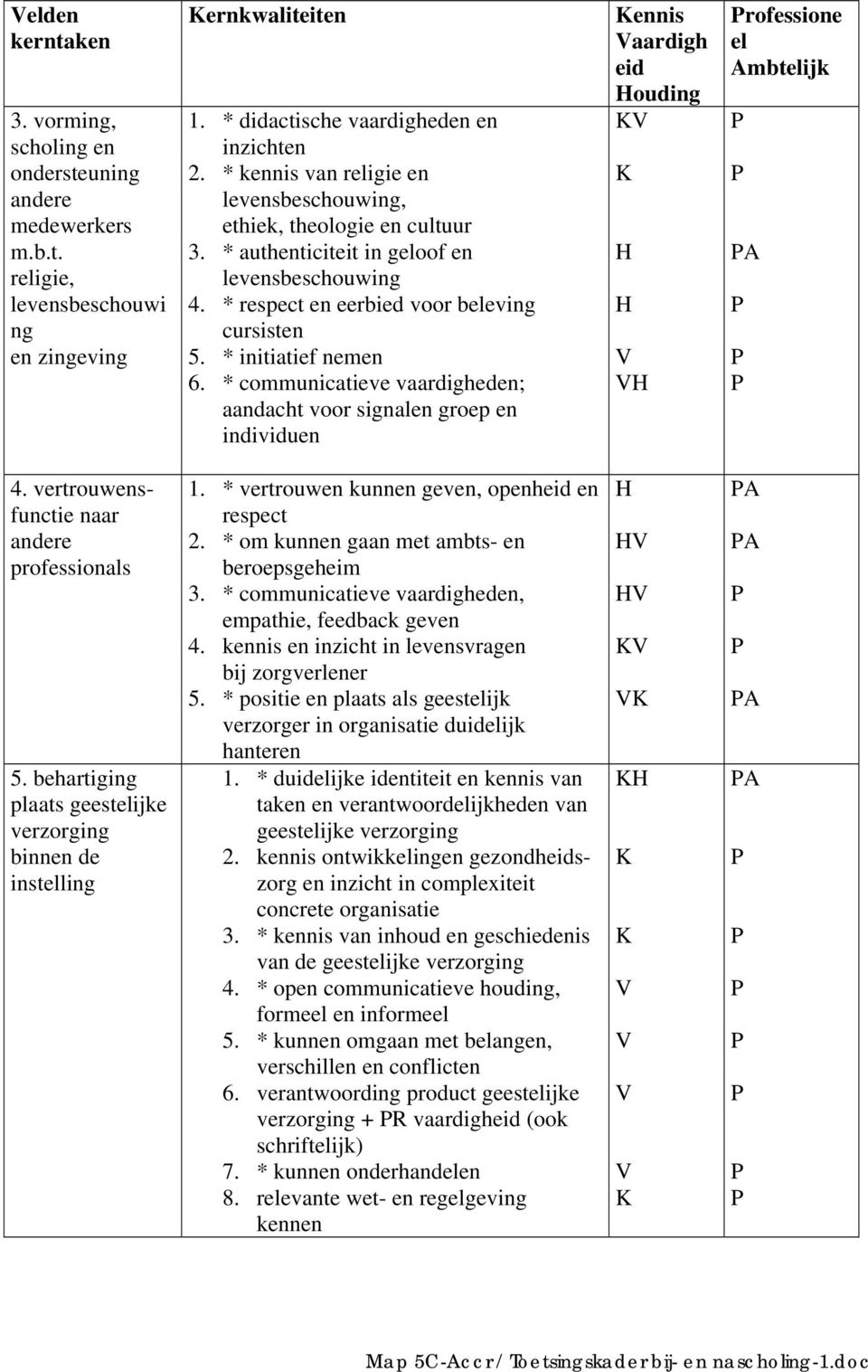 * communicatieve vaardigheden; aandacht voor signalen groep en individuen ennis aardigh eid ouding rofessione el A 4. vertrouwensfunctie naar andere professionals 5.