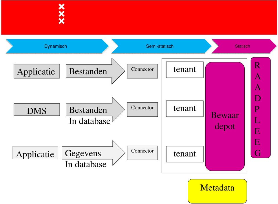 database Gegevens In database Connector