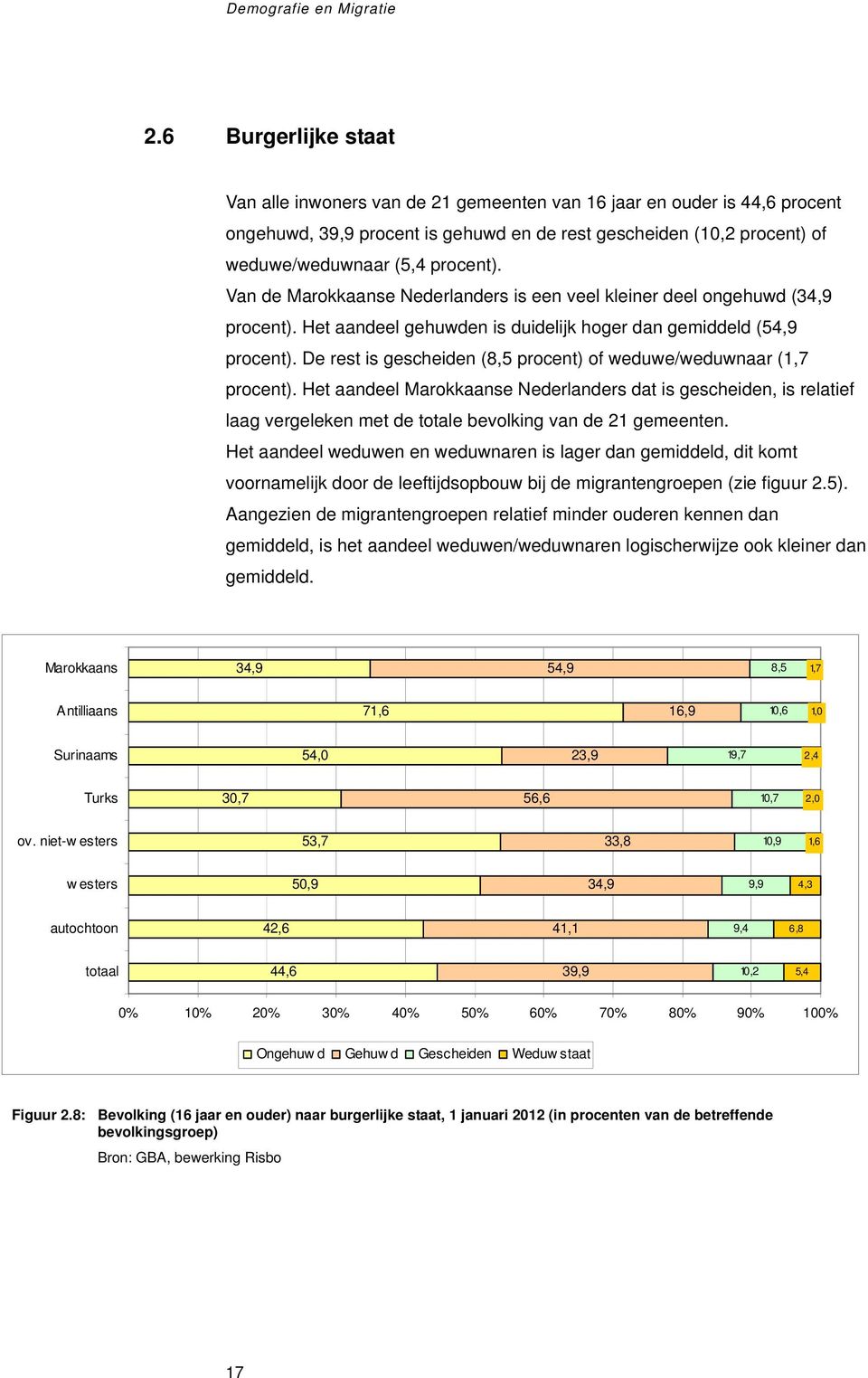 Van de Marokkaanse Nederlanders is een veel kleiner deel ongehuwd (34,9 procent). Het aandeel gehuwden is duidelijk hoger dan gemiddeld (54,9 procent).