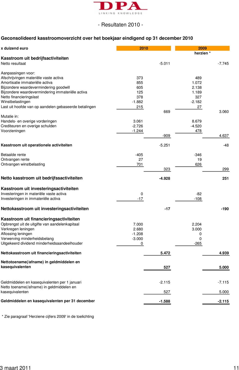 138 Bijzondere waardevermindering immateriële activa 125 1.189 Netto financieringslast 378 327 Winstbelastingen -1.882-2.182 Last uit hoofde van op aandelen gebaseerde betalingen 215 27 669 3.