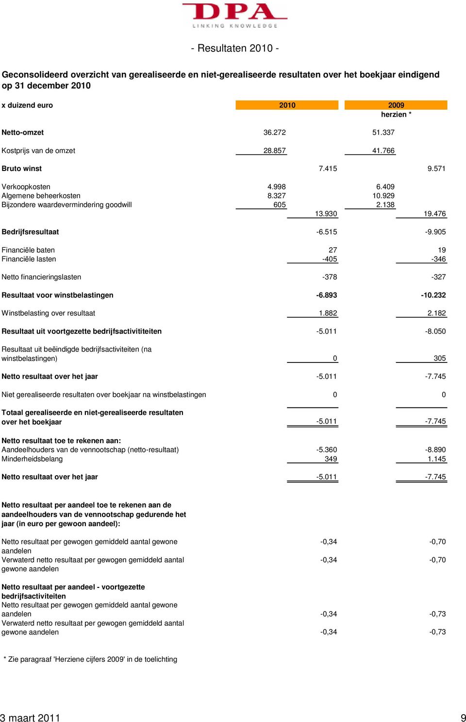 476 Bedrijfsresultaat -6.515-9.905 Financiële baten 27 19 Financiële lasten -405-346 Netto financieringslasten -378-327 Resultaat voor winstbelastingen -6.893-10.232 Winstbelasting over resultaat 1.