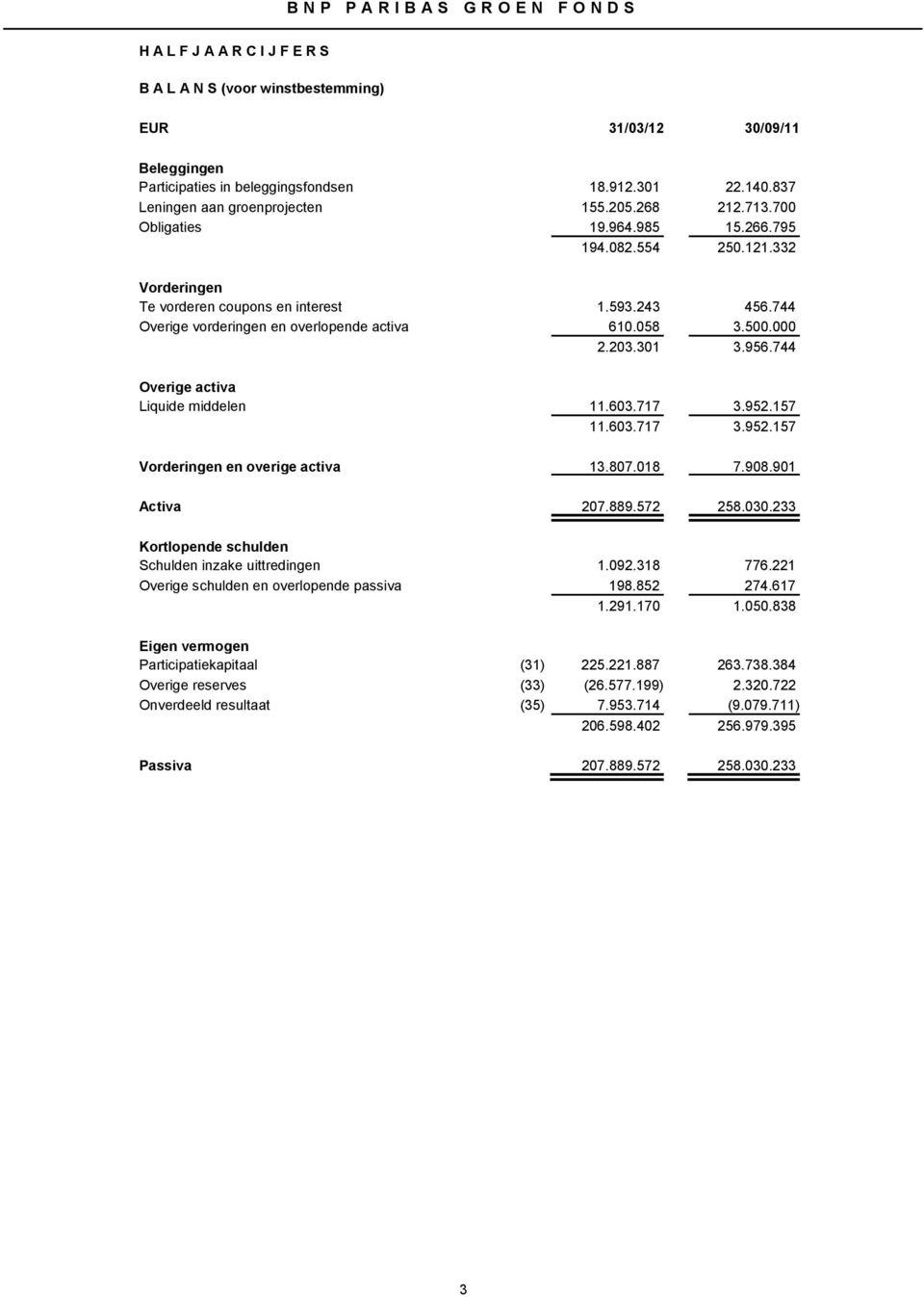 956.744 Overige activa Liquide middelen 11.603.717 3.952.157 11.603.717 3.952.157 Vorderingen en overige activa 13.807.018 7.908.901 Activa 207.889.572 258.030.