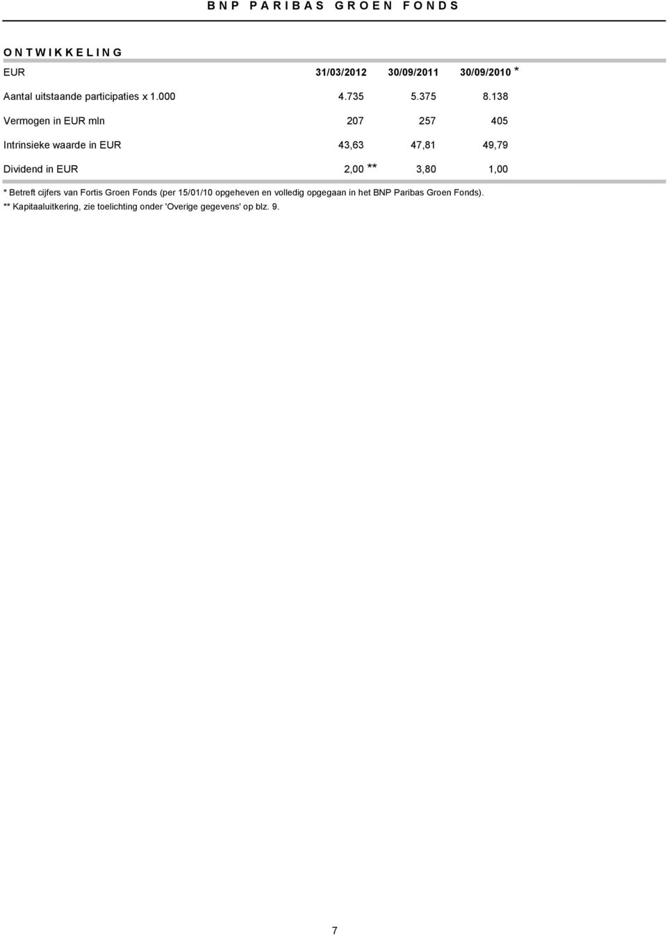 138 Vermogen in EUR mln 207 257 405 Intrinsieke waarde in EUR 43,63 47,81 49,79 Dividend in EUR 2,00 **