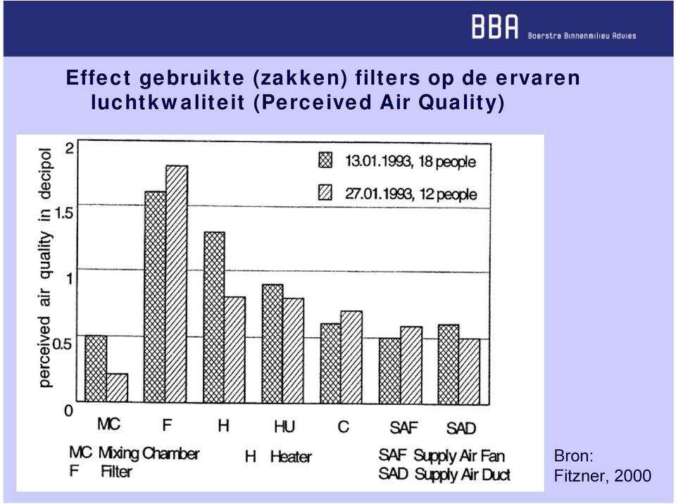 luchtkwaliteit (Perceived