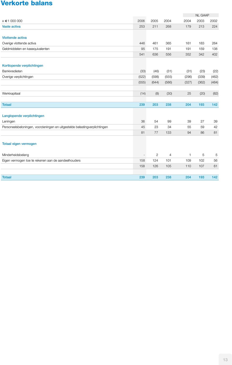 (644) (586) (327) (362) (484) Werkkapitaal (14) (8) (30) 25 (20) (82) Totaal 239 203 238 204 193 142 Langlopende verplichtingen Leningen 36 54 99 39 27 39 Personeelsbeloningen, voorzieningen en