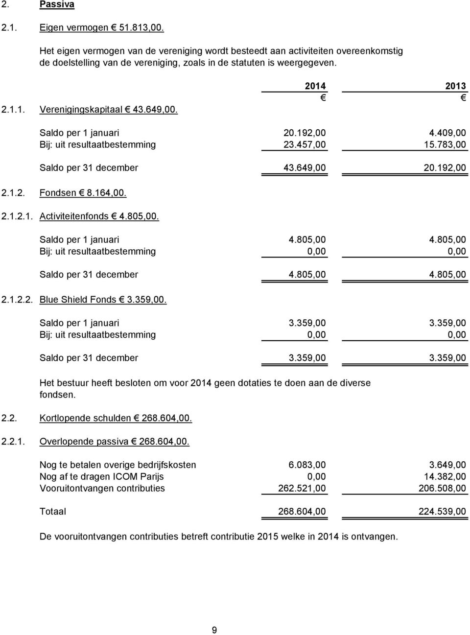 805,00. Saldo per 1 januari 4.805,00 4.805,00 Bij: uit resultaatbestemming 0,00 0,00 Saldo per 31 december 4.805,00 4.805,00 2.1.2.2. Blue Shield Fonds 3.359,00. Saldo per 1 januari 3.359,00 3.