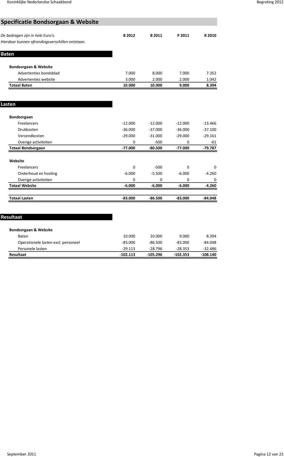 000-37.100 Verzendkosten -29.000-31.000-29.000-29.161 Overige activiteiten 0-500 0-61 Totaal Bondsorgaan -77.000-80.500-77.000-79.787 Website Freelancers 0-500 0 0 Onderhoud en hosting -6.000-5.500-6.