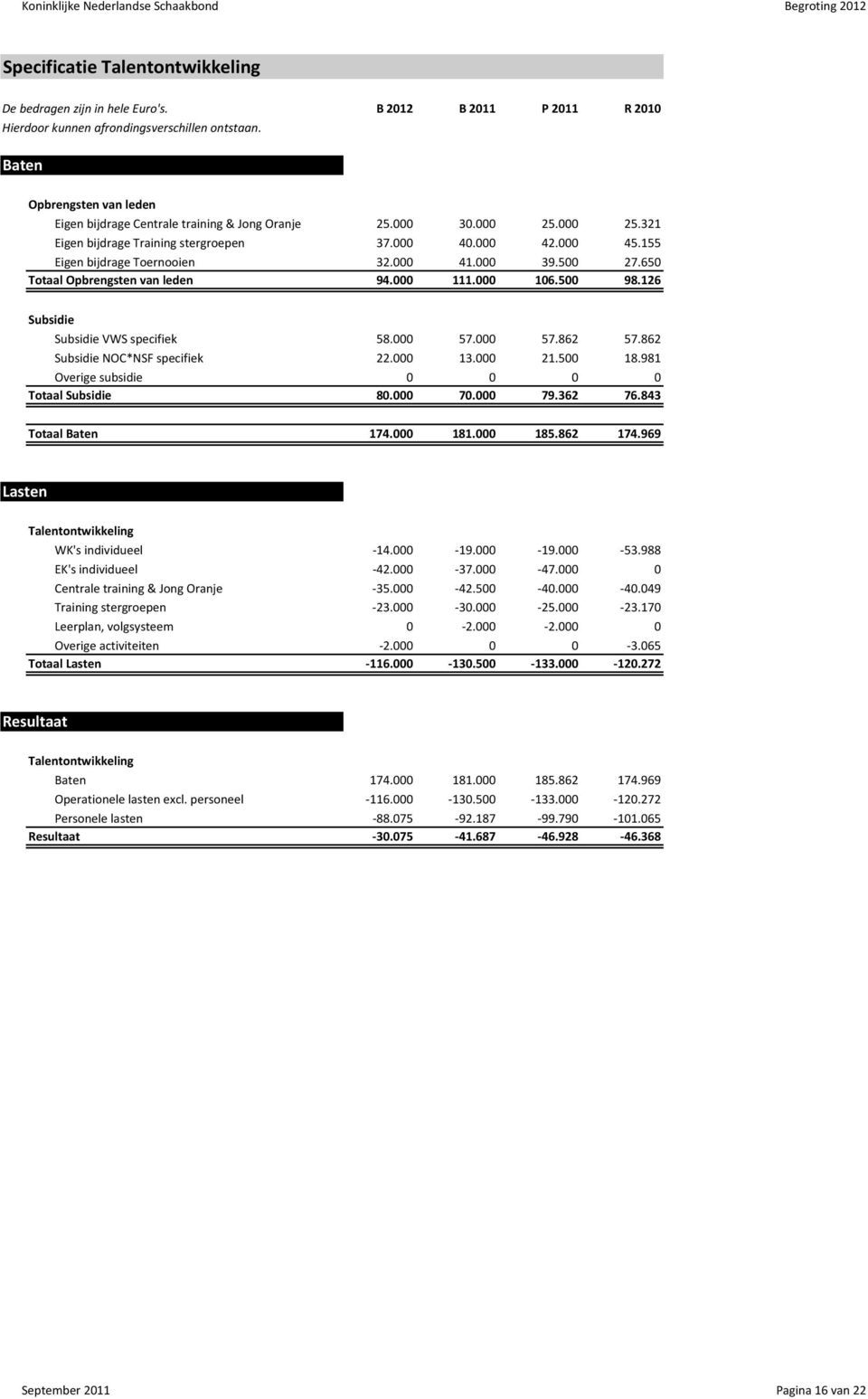 000 41.000 39.500 27.650 Totaal Opbrengsten van leden 94.000 111.000 106.500 98.126 Subsidie Subsidie VWS specifiek 58.000 57.000 57.862 57.862 Subsidie NOC*NSF specifiek 22.000 13.000 21.500 18.