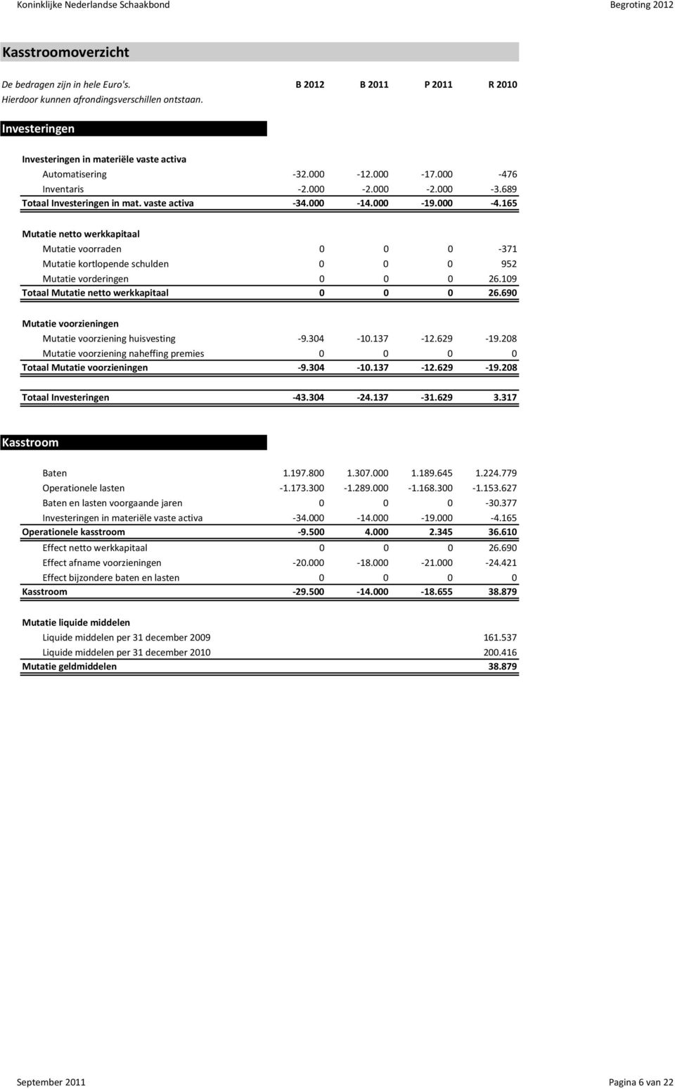 6 Inventaris -2.000-2.000-2.000-3.689 Totaal Investeringen in mat. vaste activa -34.000-14.000-19.000-4.