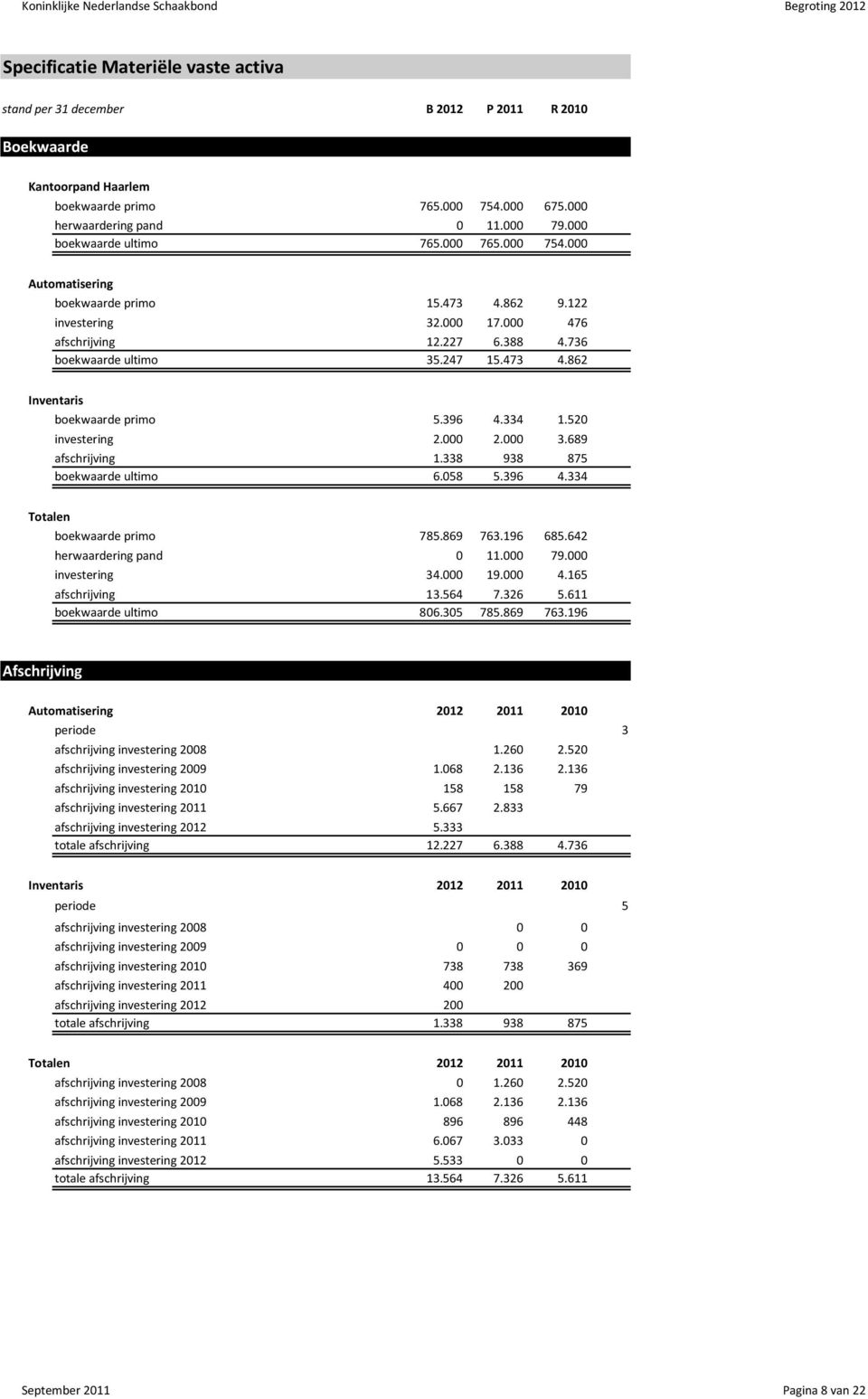 396 4.334 1.520 investering 2.000 2.000 3.689 afschrijving 1.338 938 875 boekwaarde ultimo 6.058 5.396 4.334 Totalen boekwaarde primo 785.869 763.196 685.642 herwaardering pand 0 11.000 79.