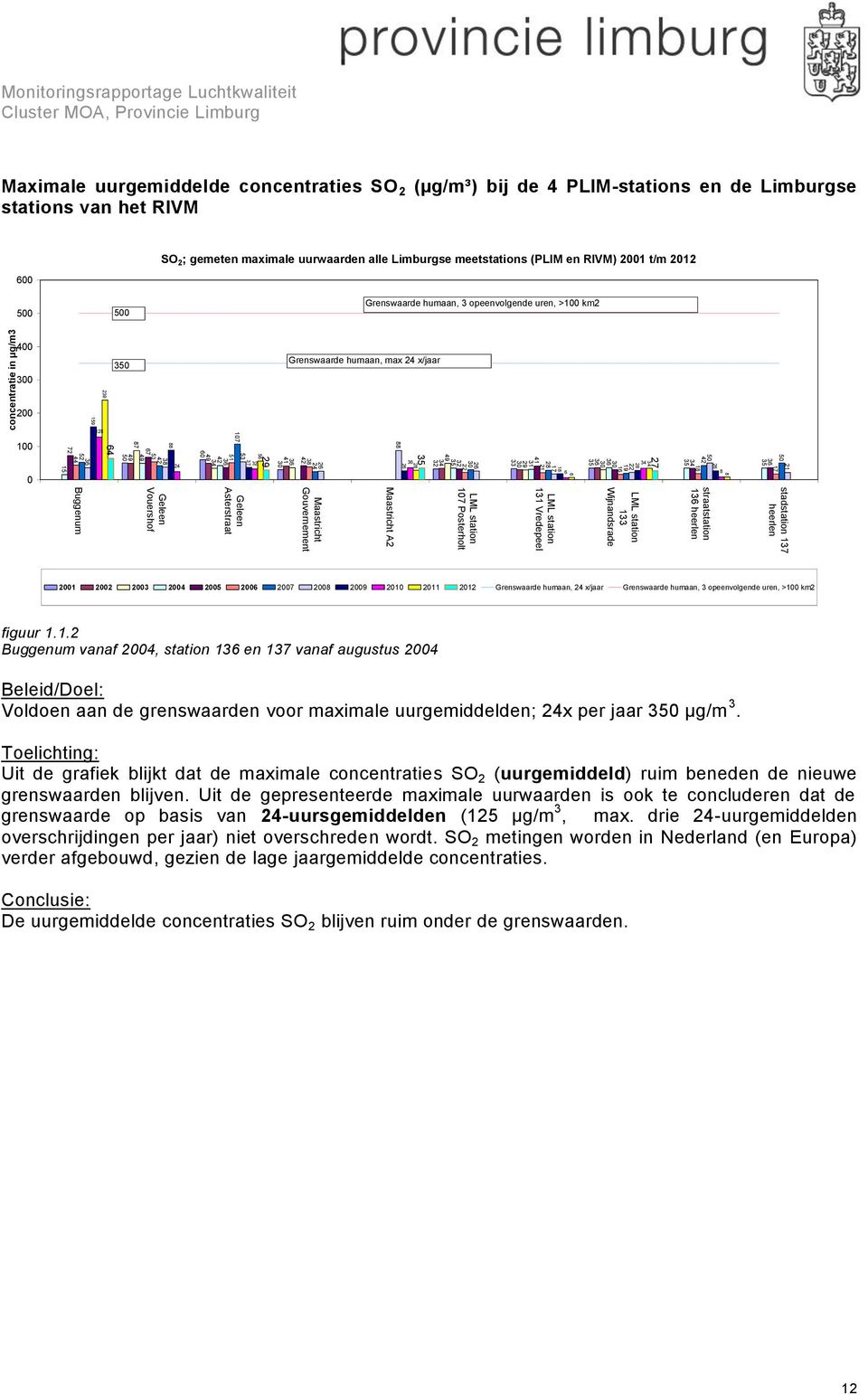 Maastricht A2 Maastricht Gouvernement Geleen Asterstraat Geleen Vouershof Buggenum Monitoringsrapportage Luchtkwaliteit Maximale uurgemiddelde concentraties SO 2 (µg/m³) bij de 4 PLIM-stations en de