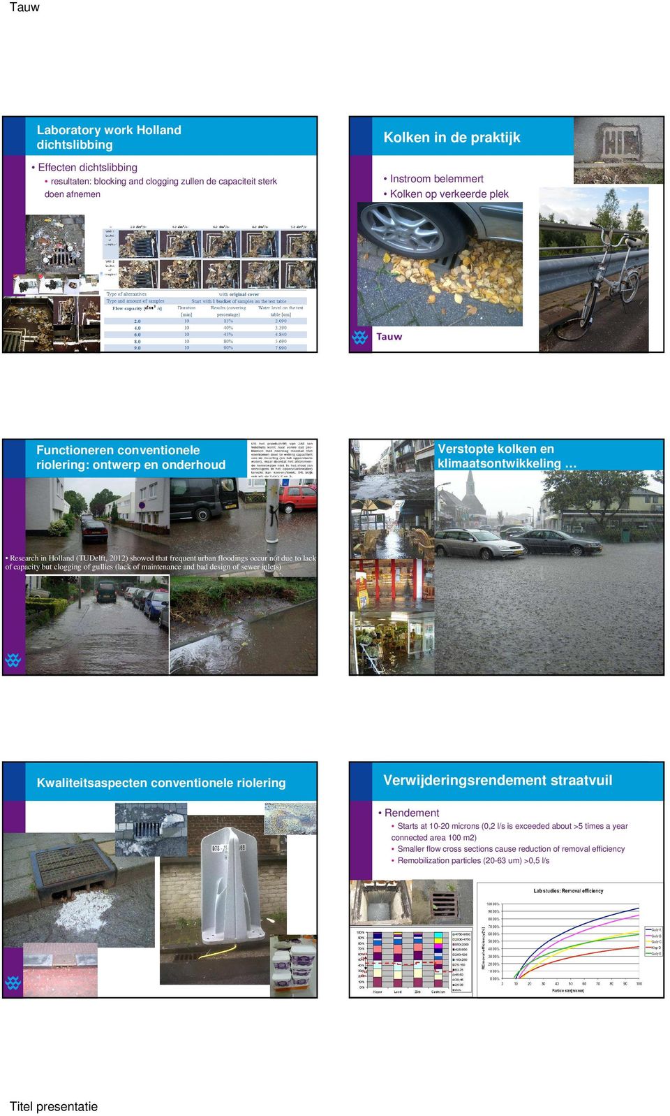 occur not due to lack of capacity but clogging of gullies (lack of maintenance and bad design of sewer inlets) Kwaliteitsaspecten conventionele riolering Verwijderingsrendement straatvuil