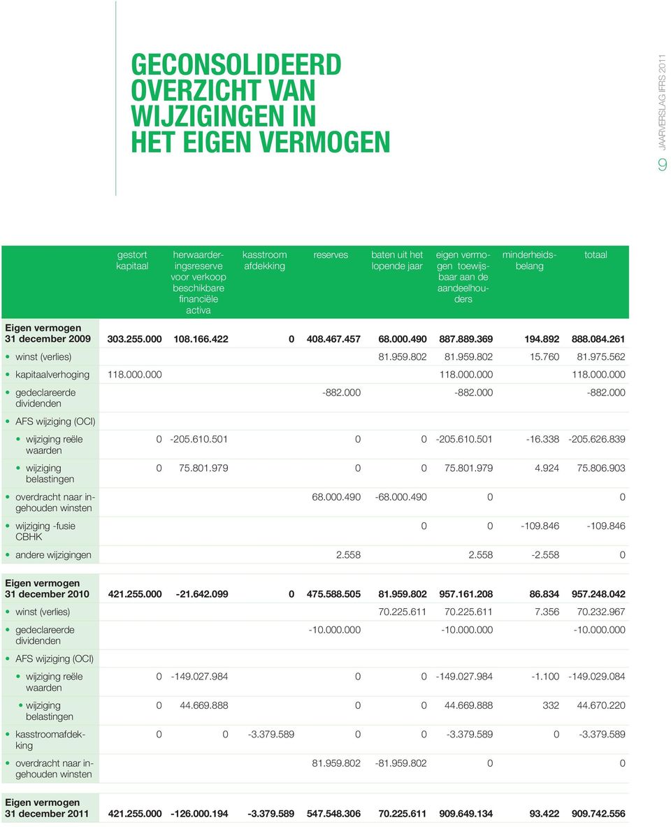 084.261 winst (verlies) 81.959.802 81.959.802 15.760 81.975.562 kapitaalverhoging 118.000.