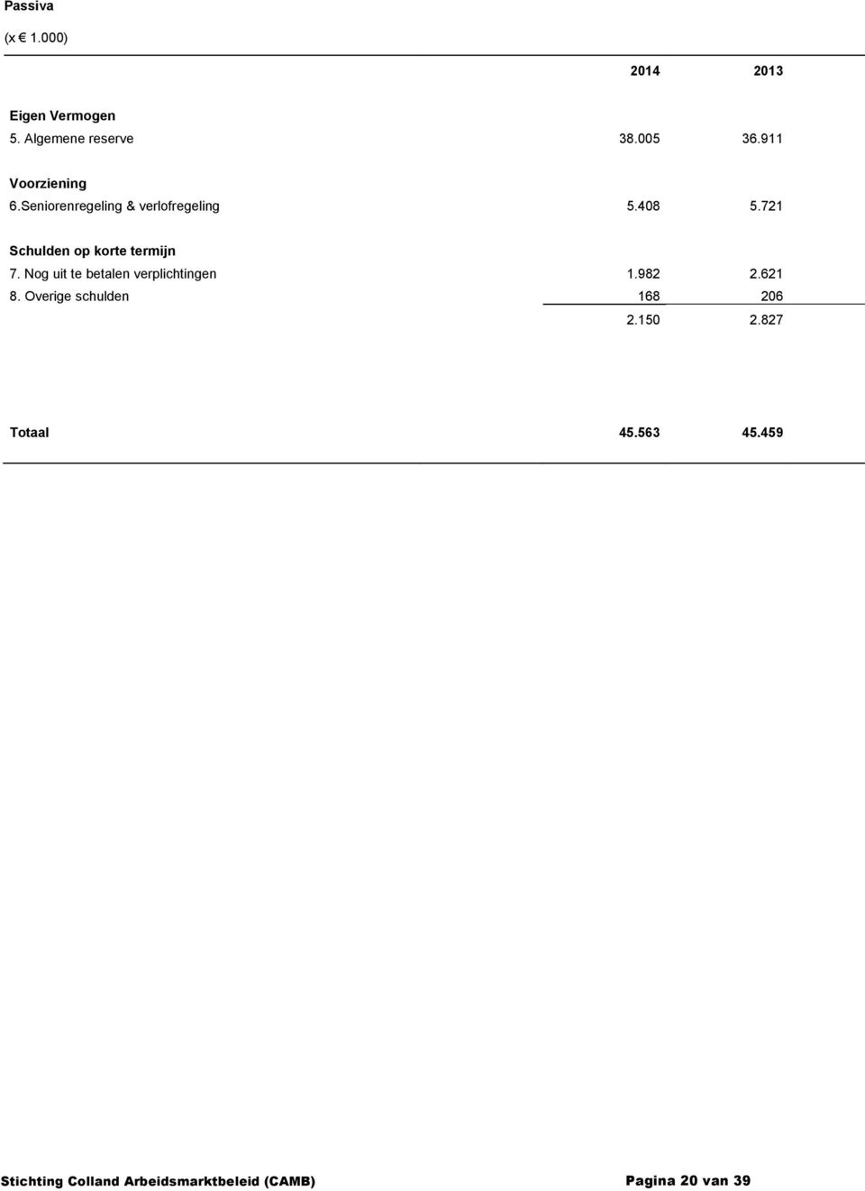 721 Schulden op korte termijn 7. Nog uit te betalen verplichtingen 1.982 2.621 8.