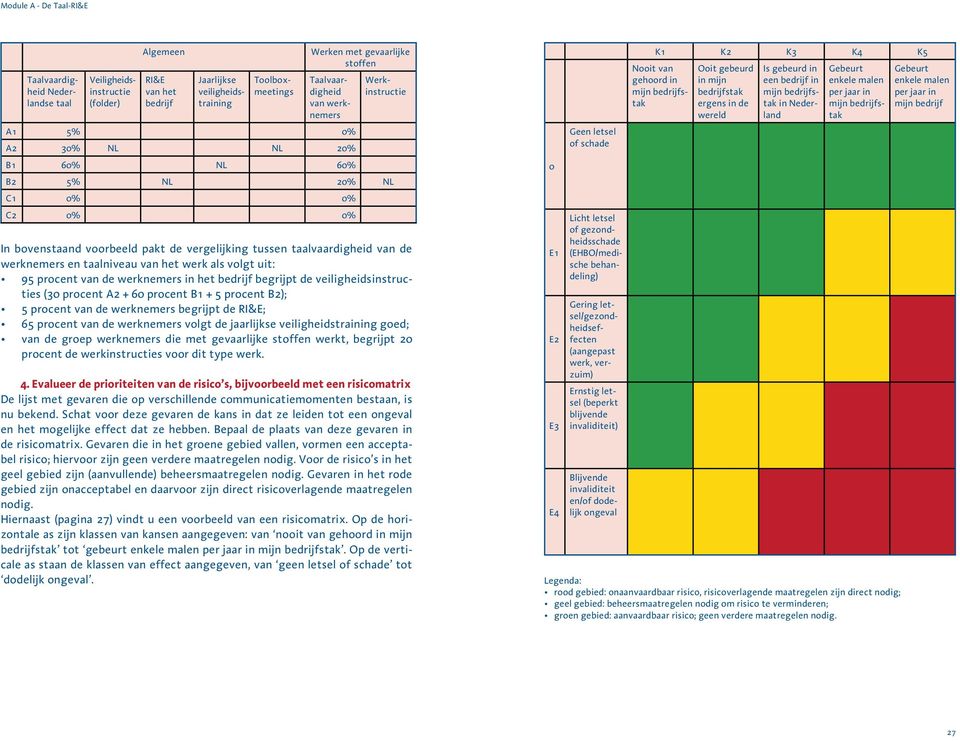 pakt de vergelijking tussen taalvaardigheid van de werknemers en taalniveau van het werk als volgt uit: 95 procent van de werknemers in het bedrijf begrijpt de veiligheidsinstructies (30 procent A2 +